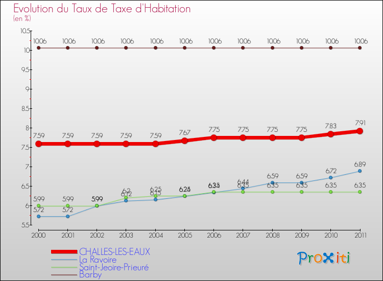 Evolution du taux de la taxe d'habitation pour CHALLES-LES-EAUX et les communes proches Comparaison des taux de la taxe d'habitation pour CHALLES-LES-EAUX et les communes voisines