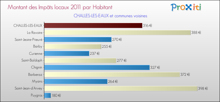 Montant des impôts locaux par Habitant pour CHALLES-LES-EAUX et les communes proches Comparaison des impôts locaux par habitant pour CHALLES-LES-EAUX et les communes voisines