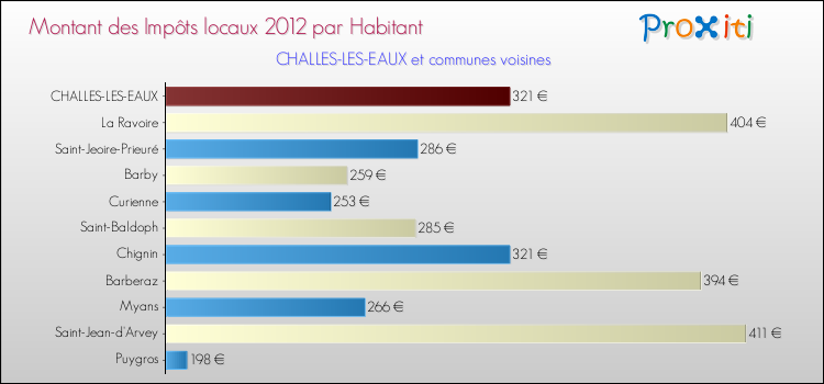 Montant des impôts locaux par Habitant pour CHALLES-LES-EAUX et les communes proches Comparaison des impôts locaux par habitant pour CHALLES-LES-EAUX et les communes voisines