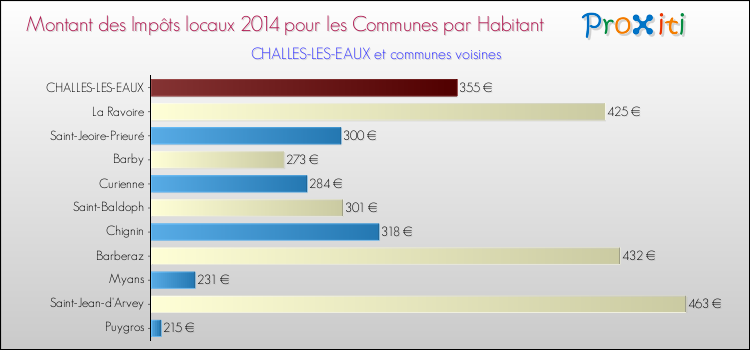 Montant des impôts locaux par Habitant pour CHALLES-LES-EAUX et les communes proches en 2014 Comparaison des impôts locaux par habitant pour CHALLES-LES-EAUX et les communes voisines en 2014