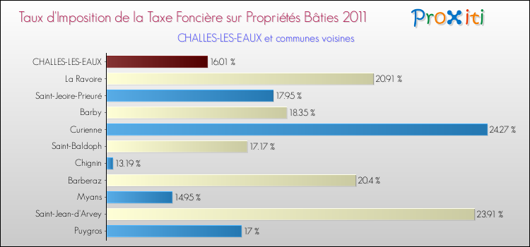 Taux d'imposition de la taxe foncière sur le bati 2011 pour CHALLES-LES-EAUX et les communes proches Comparaison des taux d'imposition de la taxe foncière sur le bati 2011 pour CHALLES-LES-EAUX et les communes voisines