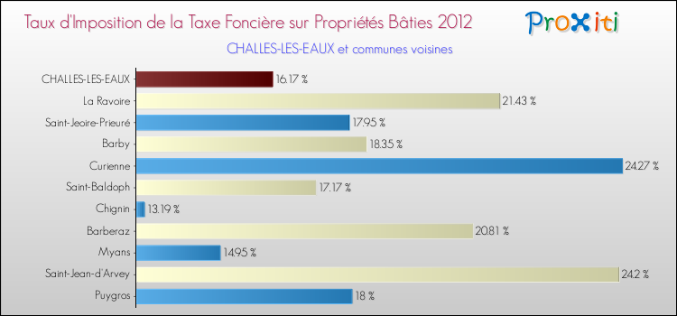 Taux d'imposition de la taxe foncière sur le bati 2012 pour CHALLES-LES-EAUX et les communes proches Comparaison des taux d'imposition de la taxe foncière sur le bati 2012 pour CHALLES-LES-EAUX et les communes voisines