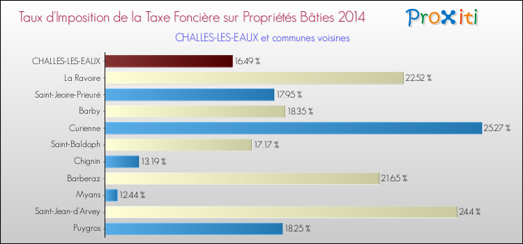 Taux d'imposition de la taxe foncière sur le bati 2014 pour CHALLES-LES-EAUX et les communes proches Comparaison des taux d'imposition de la taxe foncière sur le bati 2014 pour CHALLES-LES-EAUX et les communes voisines