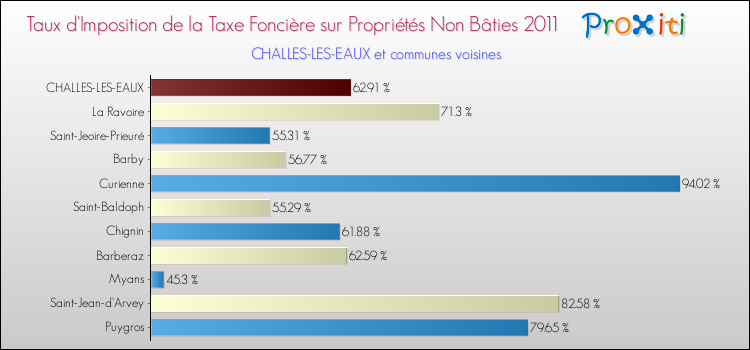 Taux d'imposition de la taxe foncière sur les immeubles et terrains non batis 2011 pour CHALLES-LES-EAUX et les communes proches Comparaison des taux d'imposition de la taxe foncière sur les immeubles et terrains non batis 2011 pour CHALLES-LES-EAUX et les communes voisines