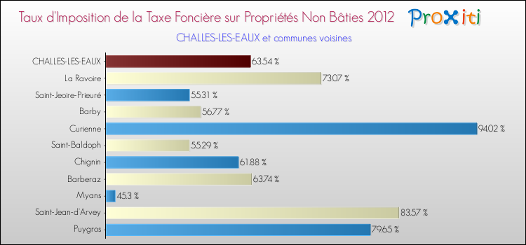Taux d'imposition de la taxe foncière sur les immeubles et terrains non batis 2012 pour CHALLES-LES-EAUX et les communes proches Comparaison des taux d'imposition de la taxe foncière sur les immeubles et terrains non batis 2012 pour CHALLES-LES-EAUX et les communes voisines