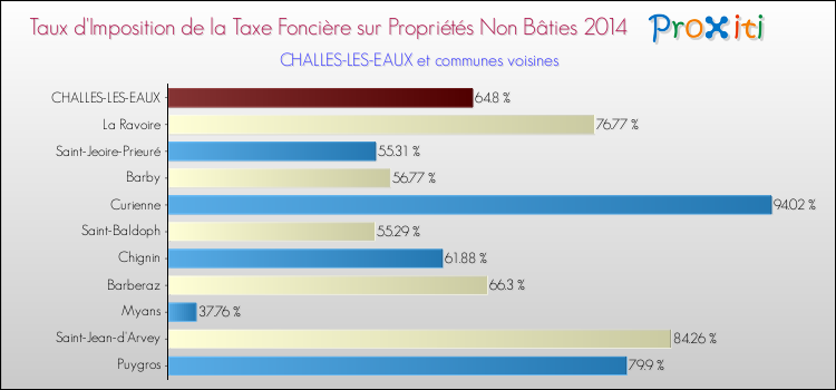 Taux d'imposition de la taxe foncière sur les immeubles et terrains non batis 2014 pour CHALLES-LES-EAUX et les communes proches Comparaison des taux d'imposition de la taxe foncière sur les immeubles et terrains non batis 2014 pour CHALLES-LES-EAUX et les communes voisines