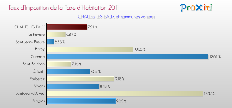 Taux d'imposition de la taxe d'habitation 2011 pour CHALLES-LES-EAUX et les communes proches Comparaison des taux d'imposition de la taxe d'habitation 2011 pour CHALLES-LES-EAUX et les communes voisines