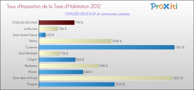 Taux d'imposition de la taxe d'habitation 2012 pour CHALLES-LES-EAUX et les communes proches Comparaison des taux d'imposition de la taxe d'habitation 2012 pour CHALLES-LES-EAUX et les communes voisines