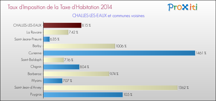 Taux d'imposition de la taxe d'habitation 2014 pour CHALLES-LES-EAUX et les communes proches Comparaison des taux d'imposition de la taxe d'habitation 2014 pour CHALLES-LES-EAUX et les communes voisines
