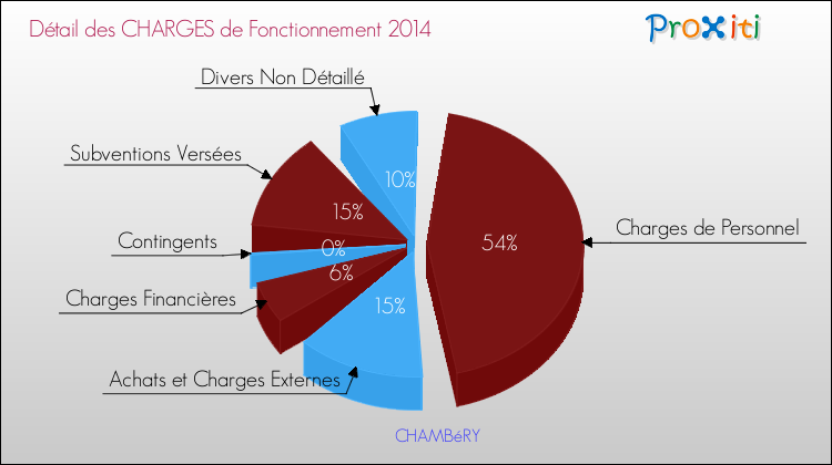Charges de Fonctionnement 2014 pour la commune de CHAMBéRY