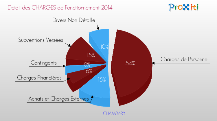 Décomposition des Charges de Fonctionnement 2014 de la commune de CHAMBéRY Charges de Fonctionnement 2014 pour la commune de CHAMBéRY