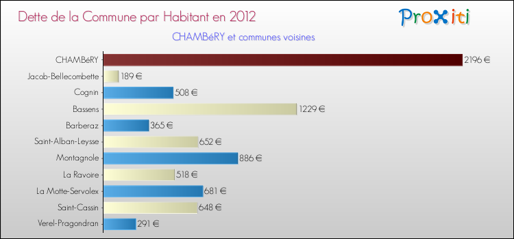 Dette par habitant de la commune en 2012 pour CHAMBéRY et les communes proches Comparaison de la dette par habitant de la commune en 2012 pour CHAMBéRY et les communes voisines
