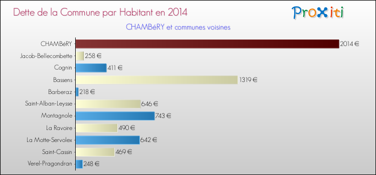 Comparaison de la dette par habitant de la commune en 2014 pour CHAMBéRY et les communes voisines