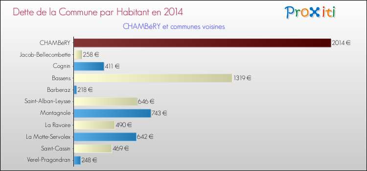 Dette par habitant de la commune en 2014 pour CHAMBéRY et les communes proches Comparaison de la dette par habitant de la commune en 2014 pour CHAMBéRY et les communes voisines