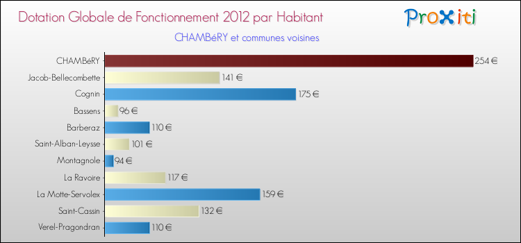 Montant des dotations globales de fonctionnement DGF par Habitant pour CHAMBéRY et les communes proches Comparaison des des dotations globales de fonctionnement DGF par habitant pour CHAMBéRY et les communes voisines