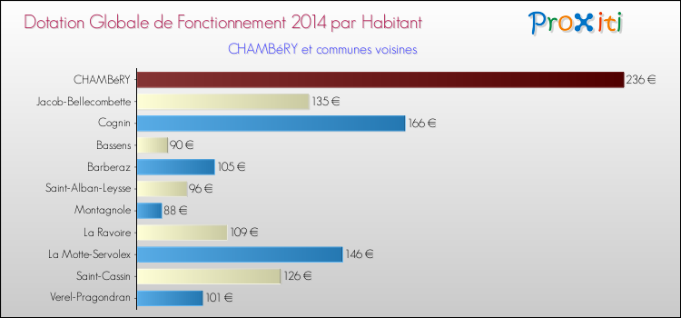 Montant des dotations globales de fonctionnement DGF par Habitant pour CHAMBéRY et les communes proches en 2014. Comparaison des des dotations globales de fonctionnement DGF par habitant pour CHAMBéRY et les communes voisines en 2014.
