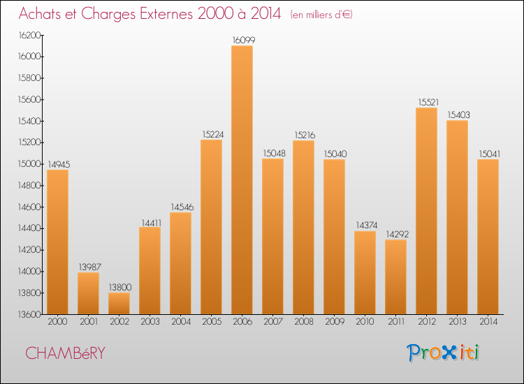 Evolution des Achats et Charges externes pour CHAMBéRY de 2000 à 2014