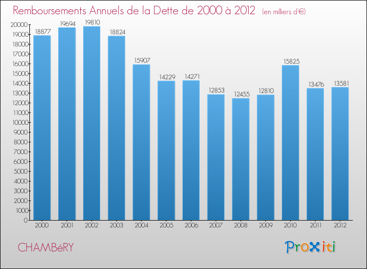 Evolution de l'annuité de la dette pour la commune de CHAMBéRY de 2000 à 2012 Annuités de la dette pour CHAMBéRY de 2000 à 2012