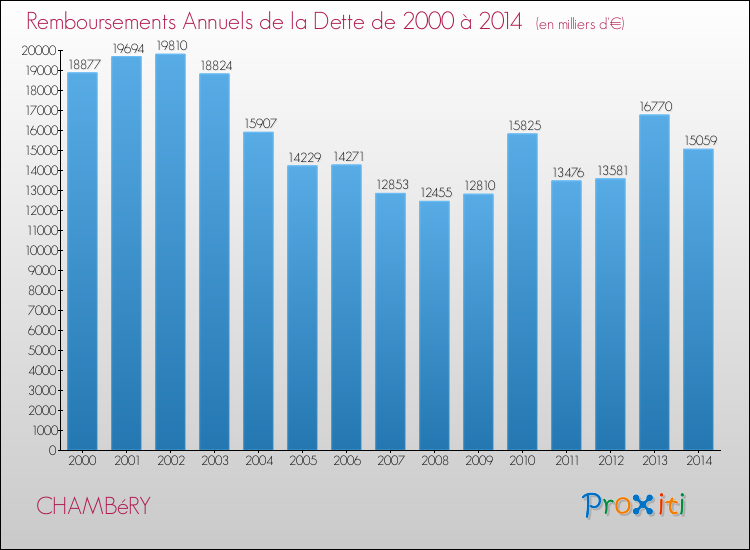 Annuités de la dette  pour CHAMBéRY de 2000 à 2014