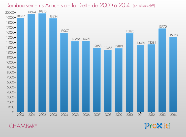 Evolution de l'annuité de la dette pour la commune de CHAMBéRY de 2000 à 2014 Annuités de la dette pour CHAMBéRY de 2000 à 2014