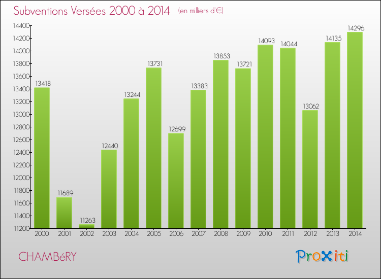 Evolution des Subventions Versées pour CHAMBéRY de 2000 à 2014