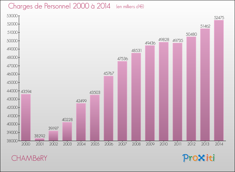 Evolution des dépenses de personnel pour CHAMBéRY de 2000 à 2014