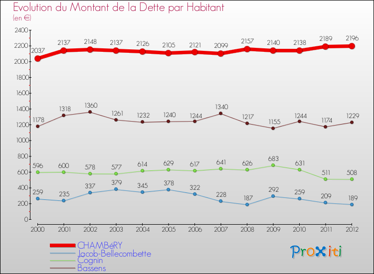 Evolution de la dette par habitant pour la commune de CHAMBéRY et les communes proches de 2000 à 2012 Comparaison de la dette par habitant pour CHAMBéRY et les communes voisines de 2000 à 2012
