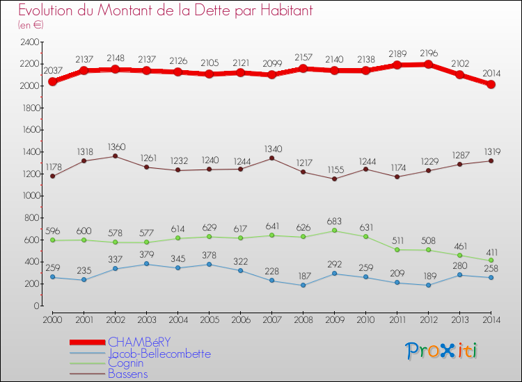Evolution de la dette par habitant pour la commune de CHAMBéRY et les communes proches de 2000 à 2014 Comparaison de la dette par habitant pour CHAMBéRY et les communes voisines de 2000 à 2014