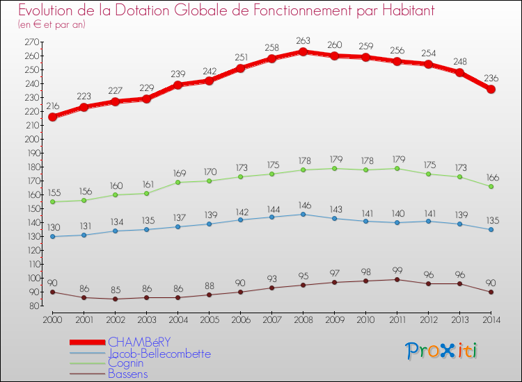 Evolution et montant de la dotation globale de fonctionnement par Habitant pour CHAMBéRY et les communes proches de 2000 à 2014. Comparaison des dotations globales de fonctionnement par habitant pour CHAMBéRY et les communes voisines de 2000 à 2014.