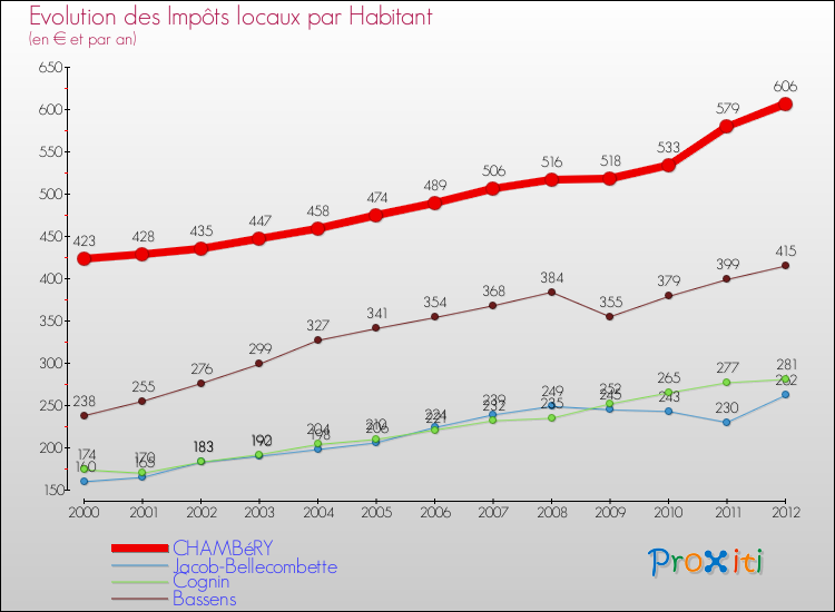 Evolution et montant des impôts locaux par Habitant pour CHAMBéRY et les communes proches Comparaison des impôts locaux par habitant pour CHAMBéRY et les communes voisines