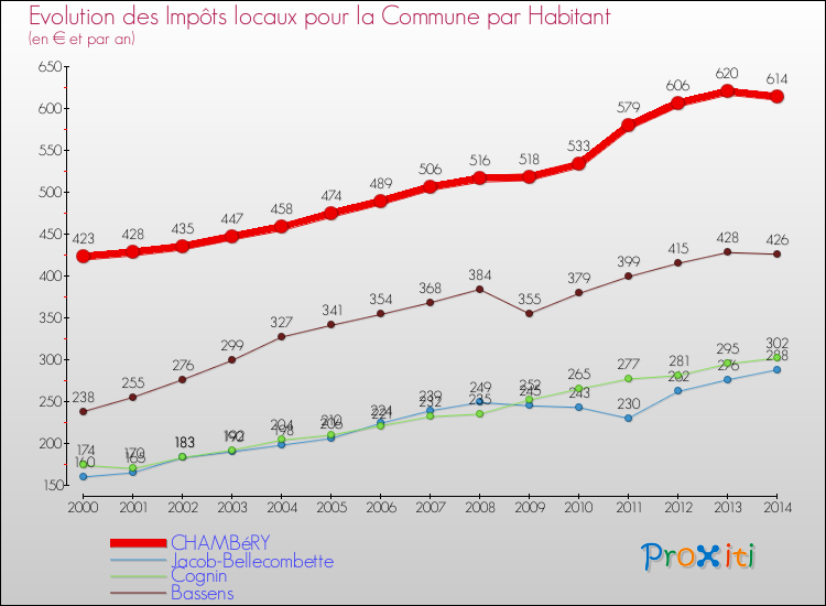 Comparaison des impôts locaux par habitant pour CHAMBéRY et les communes voisines de 2000 à 2014