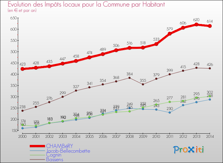 Evolution et montant des impôts locaux par Habitant pour CHAMBéRY et les communes proches de 2000 à 2014 Comparaison des impôts locaux par habitant pour CHAMBéRY et les communes voisines de 2000 à 2014