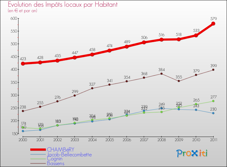 Evolution et montant des impôts locaux par Habitant pour CHAMBéRY et les communes proches Comparaison des impôts locaux par habitant pour CHAMBéRY et les communes voisines