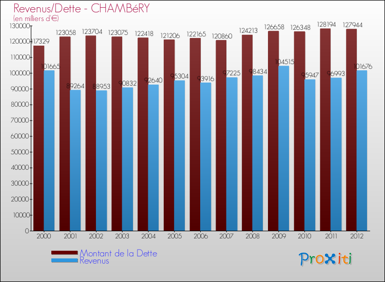 Evolution comparée de la dette et des revenus pour la commune de CHAMBéRY de 2000 à 2012 Comparaison de la dette et des revenus pour CHAMBéRY de 2000 à 2012