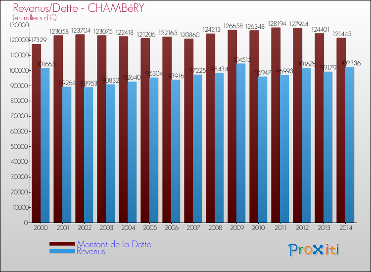 Evolution comparée de la dette et des revenus pour la commune de CHAMBéRY de 2000 à 2014 Comparaison de la dette et des revenus pour CHAMBéRY de 2000 à 2014