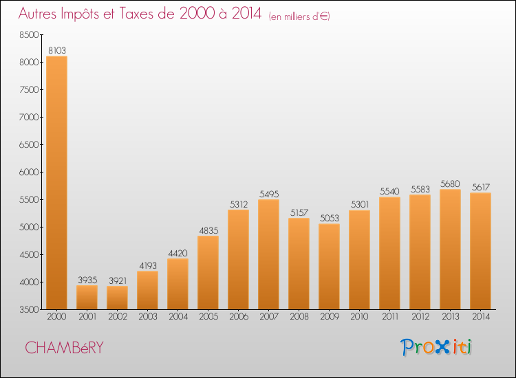 Evolution du montant des autres Impôts et Taxes pour CHAMBéRY de 2000 à 2014