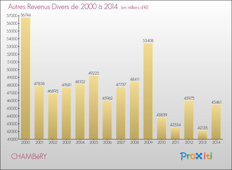 Evolution du montant des autres Revenus Divers pour CHAMBéRY de 2000 à 2014