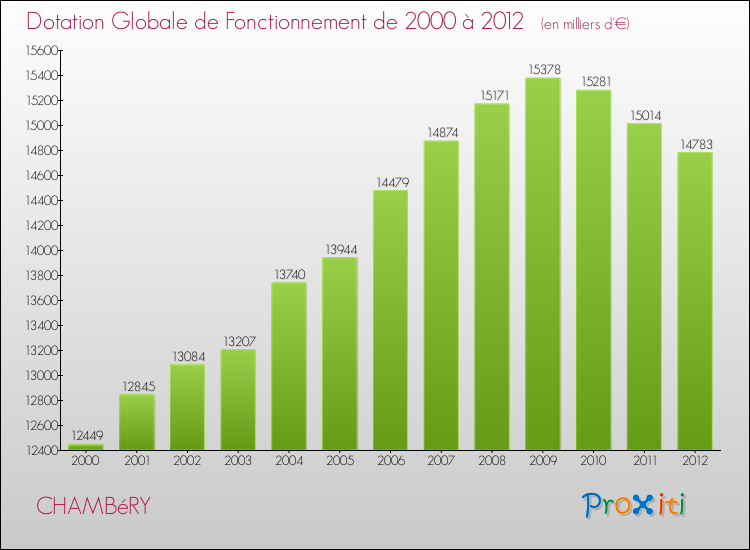 Evolution du montant de la Dotation Globale de Fonctionnement pour la commune de CHAMBéRY de 2000 à 2012 Evolution du montant de la Dotation Globale de Fonctionnement pour CHAMBéRY de 2000 à 2012