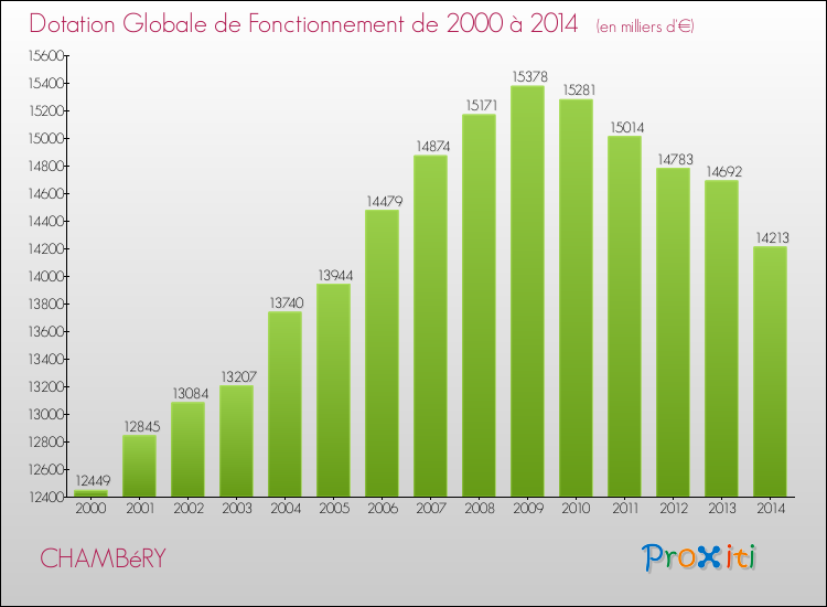 Evolution du montant de la Dotation Globale de Fonctionnement pour CHAMBéRY de 2000 à 2014