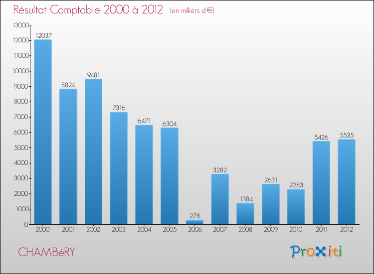 Evolution du résultat comptable pour la commune de CHAMBéRY de 2000 à 2012 Evolution du résultat comptable pour CHAMBéRY de 2000 à 2012