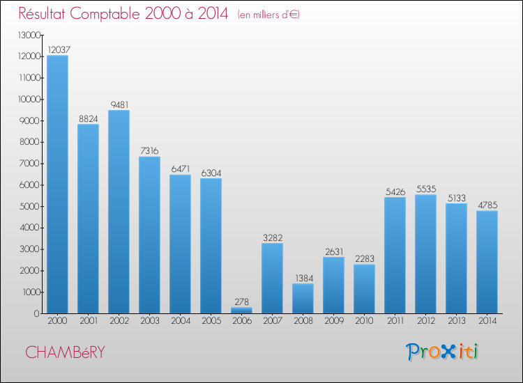 Evolution du résultat comptable pour CHAMBéRY de 2000 à 2014