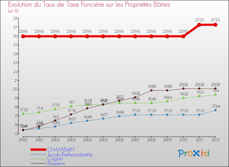 Evolution du taux de la taxe foncière sur le bati pour CHAMBéRY et les communes proches de 2000 à 2012 Comparaison des taux de taxe foncière sur le bati pour CHAMBéRY et les communes voisines de 2000 à 2012