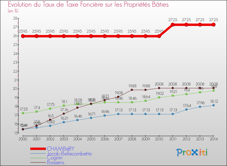 Evolution du taux de la taxe foncière sur le bati pour CHAMBéRY et les communes proches de 2000 à 2014 Comparaison des taux de taxe foncière sur le bati pour CHAMBéRY et les communes voisines de 2000 à 2014