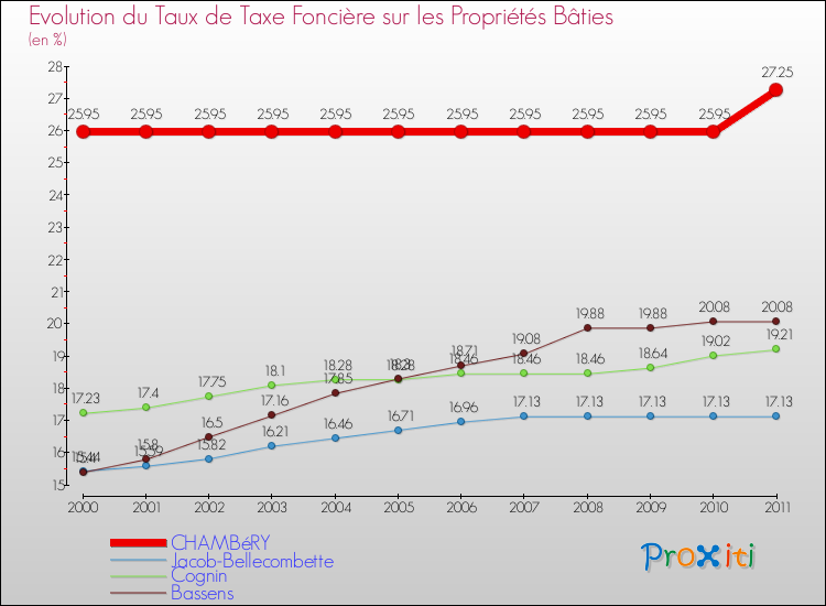 Evolution du taux de la taxe foncière sur le bati pour CHAMBéRY et les communes proches Comparaison des taux de taxe foncière sur le bati pour CHAMBéRY et les communes voisines