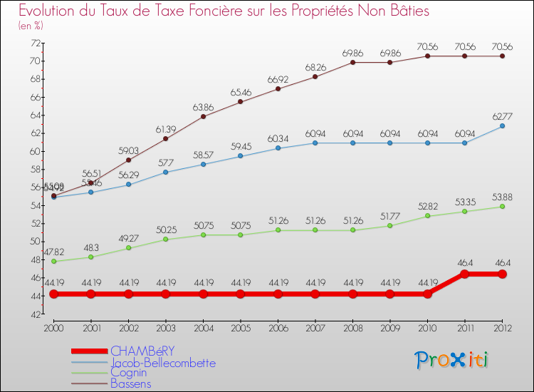 Evolution du taux de la taxe foncière sur les immeubles et terrains non batis pour CHAMBéRY et les communes proches de 2000 à 2012 Comparaison des taux de la taxe foncière sur les immeubles et terrains non batis pour CHAMBéRY et les communes voisines de 2000 à 2012