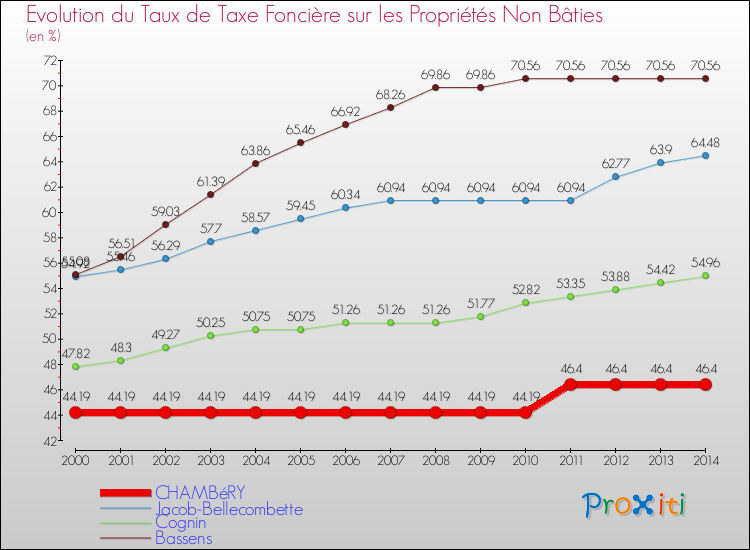 Comparaison des taux de la taxe foncière sur les immeubles et terrains non batis pour CHAMBéRY et les communes voisines de 2000 à 2014