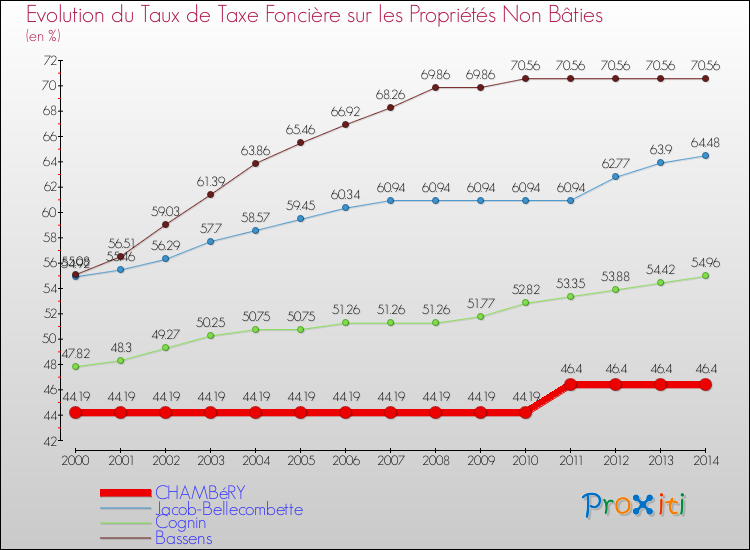 Evolution du taux de la taxe foncière sur les immeubles et terrains non batis pour CHAMBéRY et les communes proches de 2000 à 2014 Comparaison des taux de la taxe foncière sur les immeubles et terrains non batis pour CHAMBéRY et les communes voisines de 2000 à 2014