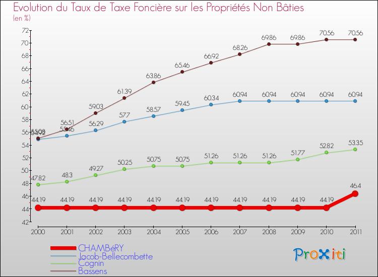 Evolution du taux de la taxe foncière sur les immeubles et terrains non batis pour CHAMBéRY et les communes proches Comparaison des taux de la taxe foncière sur les immeubles et terrains non batis pour CHAMBéRY et les communes voisines