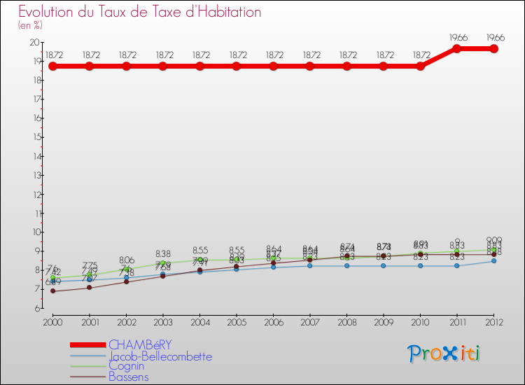 Evolution du taux de la taxe d'habitation pour CHAMBéRY et les communes proches Comparaison des taux de la taxe d'habitation pour CHAMBéRY et les communes voisines
