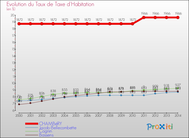 Evolution du taux de la taxe d'habitation pour CHAMBéRY et les communes proches de 2000 à 2014 Comparaison des taux de la taxe d'habitation pour CHAMBéRY et les communes voisines de 2000 à 2014